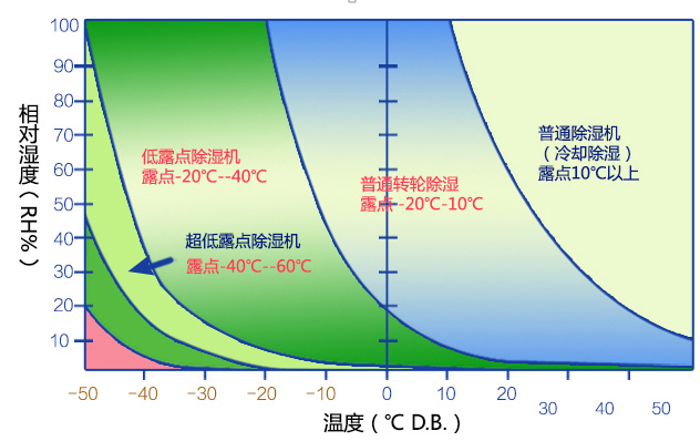 除濕機(jī)類型選擇