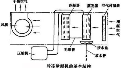 冷凍除濕機及轉(zhuǎn)輪除濕機的工作原理