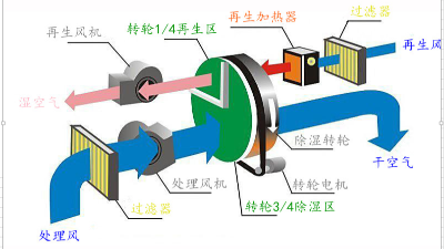 轉(zhuǎn)輪除濕機在制藥廠空氣調(diào)節(jié)中的相關應用